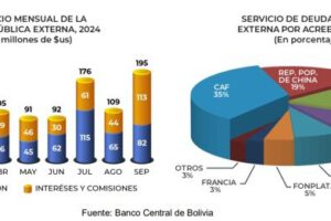 Deuda externa Bolivia