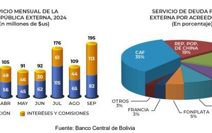 Deuda externa Bolivia