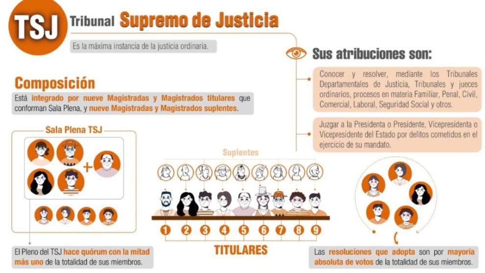 Elecciones Judiciales para magistrados del Tribunal Supremo de Justicia