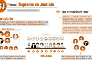 Elecciones Judiciales para magistrados del Tribunal Supremo de Justicia