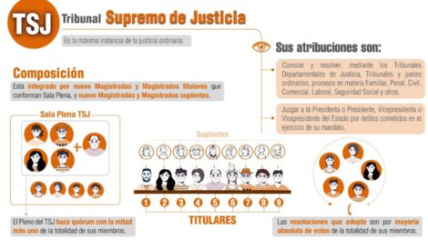 Elecciones Judiciales para magistrados del Tribunal Supremo de Justicia
