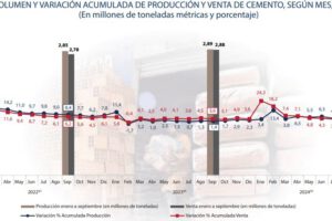 Ventas de cemento crecieron en septiembre
