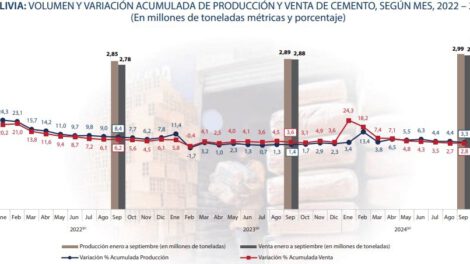 Ventas de cemento crecieron en septiembre