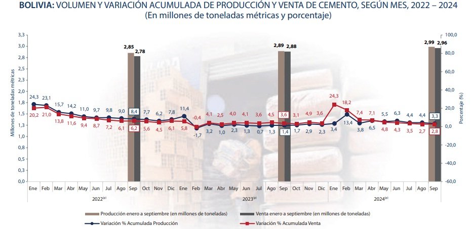 Ventas de cemento crecieron en septiembre
