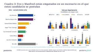 Encuesta de Claure sobre preferencias electorales en Bolivia