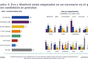 Encuesta de Claure sobre preferencias electorales en Bolivia