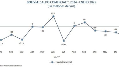 Déficit comercial Bolivia 2024