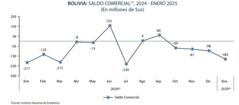 Déficit comercial Bolivia 2024