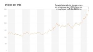 Oro supera los 3.000 dólares por onza