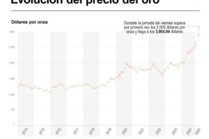 Oro supera los 3.000 dólares por onza