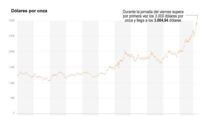 Oro supera los 3.000 dólares por onza