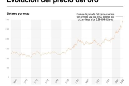 Oro supera los 3.000 dólares por onza