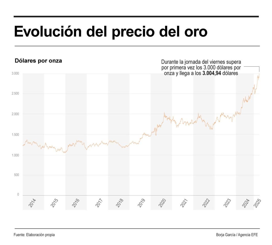 El oro supera los 3.000 dólares por onza por primera vez en su historia ...