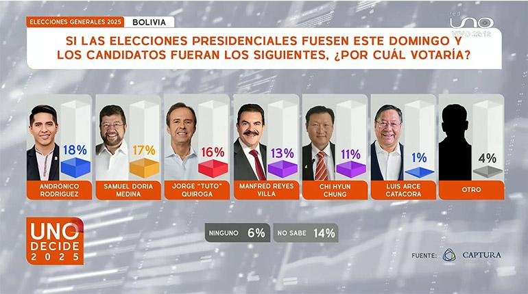 Encuesta de intención de voto para las elecciones generales en agosto