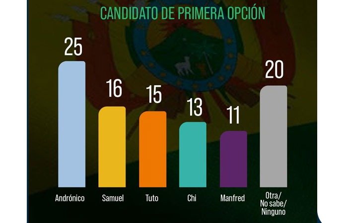 La encuesta evidencia que Samuel Doria Medina es el mejor posicionado entre los opositores