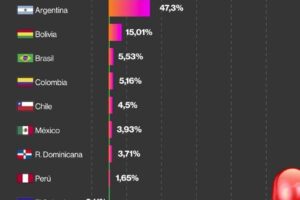 Inflación en Bolivia del 15,01 % y creciente desconfianza económica