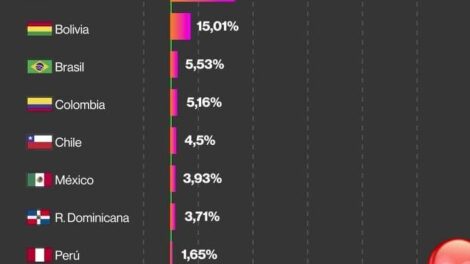 Inflación en Bolivia del 15,01 % y creciente desconfianza económica