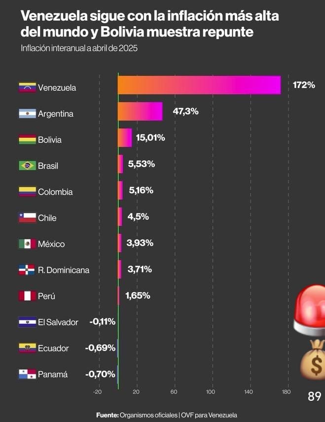 Inflación en Bolivia del 15,01 % y creciente desconfianza económica