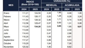 Inflación en Bolivia supera el 9,81% según el INE