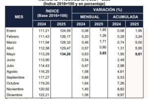 Inflación en Bolivia supera el 9,81% según el INE