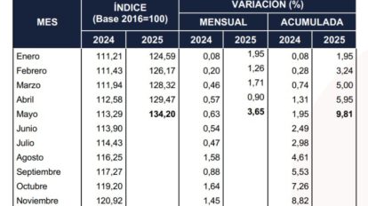 Inflación en Bolivia supera el 9,81% según el INE
