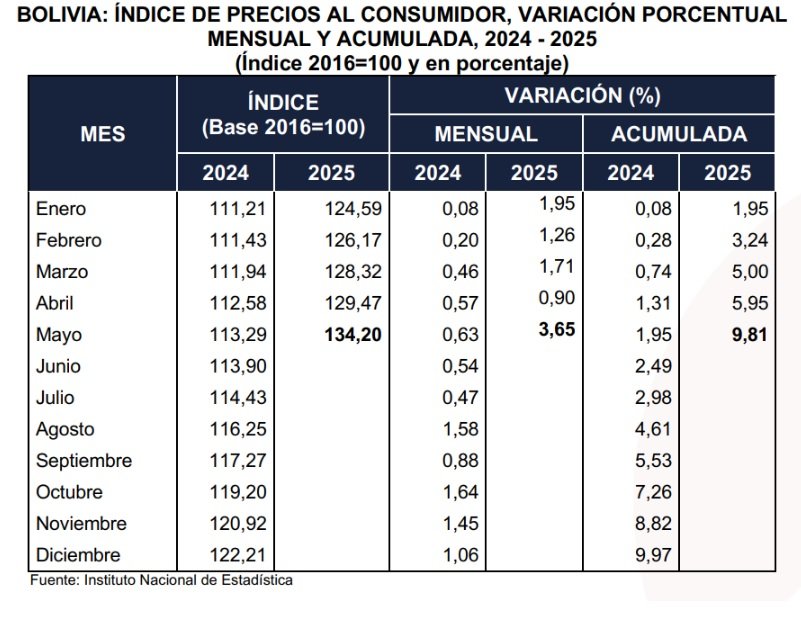 Inflación en Bolivia supera el 9,81% según el INE