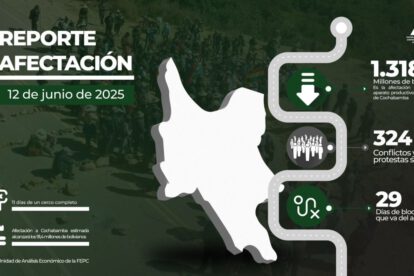 Crisis productiva en Cochabamba por bloqueos