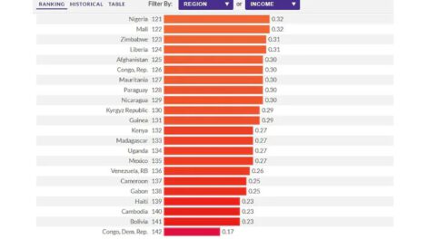 Índice de Estado de Derecho en Bolivia