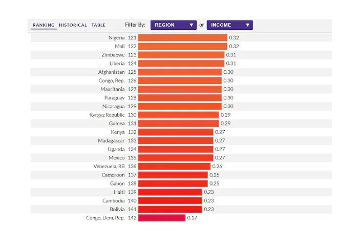 Índice de Estado de Derecho en Bolivia