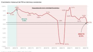 Crecimiento del PIB en 2024