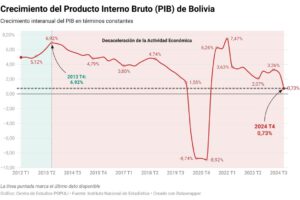 Crecimiento del PIB en 2024