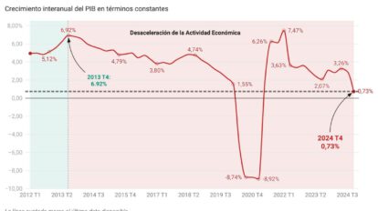 Crecimiento del PIB en 2024