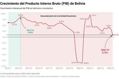 Crecimiento del PIB en 2024