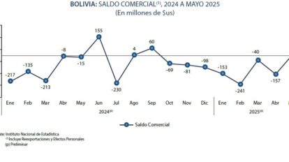Superávit comercial en Bolivia de 13 millones de dólares en mayo de 2025