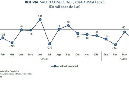 Superávit comercial en Bolivia de 13 millones de dólares en mayo de 2025