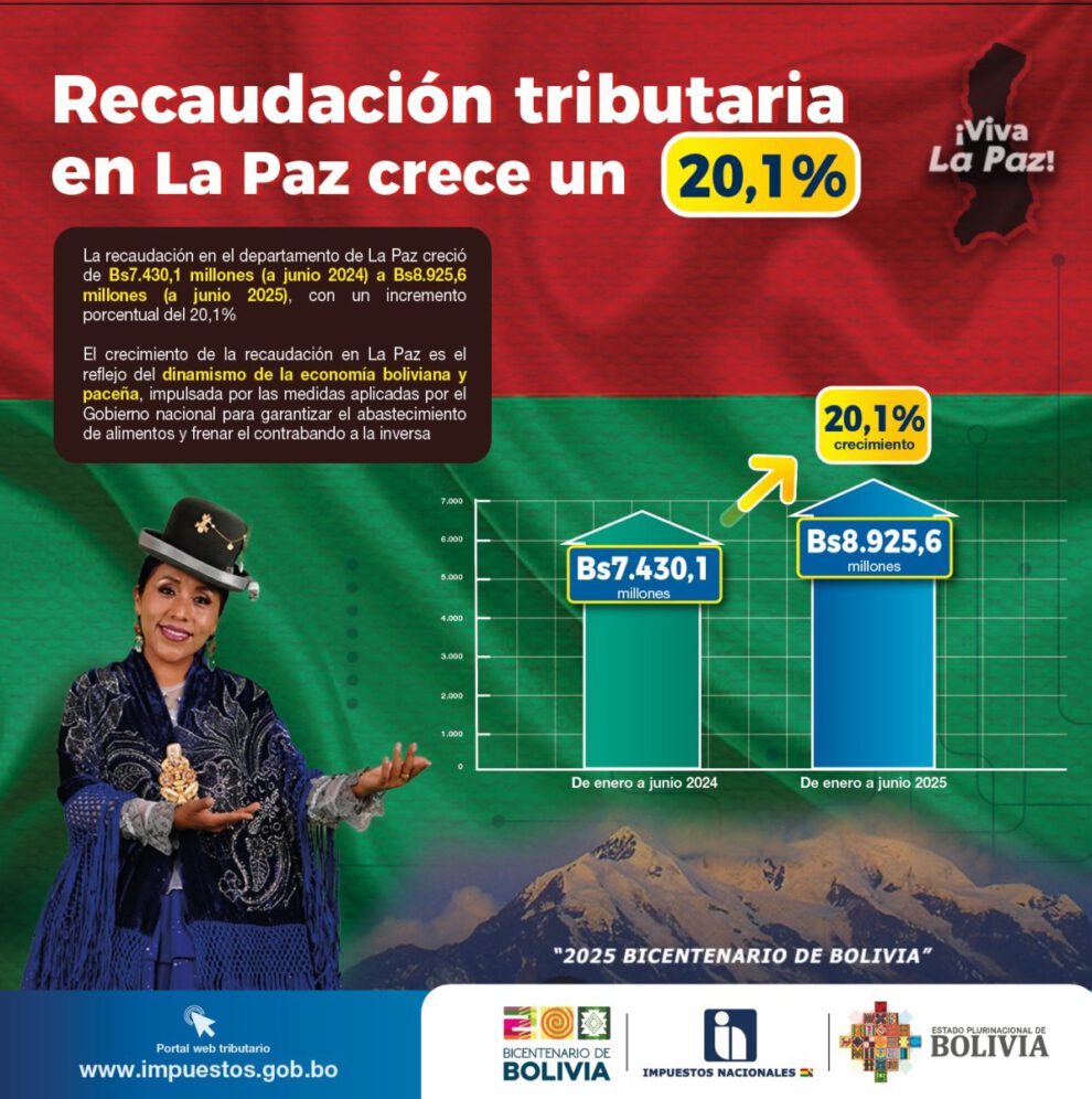 Crecimiento de la recaudación tributaria en La Paz