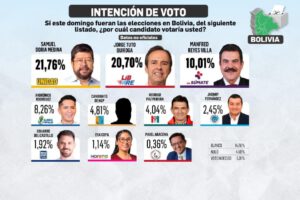 Encuesta electoral Bolivia muestra pugna entre Doria Medina y Quiroga