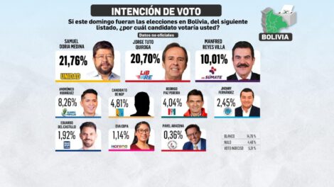 Encuesta electoral Bolivia muestra pugna entre Doria Medina y Quiroga