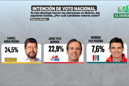 Encuesta de El Deber sobre Samuel Doria Medina en elecciones