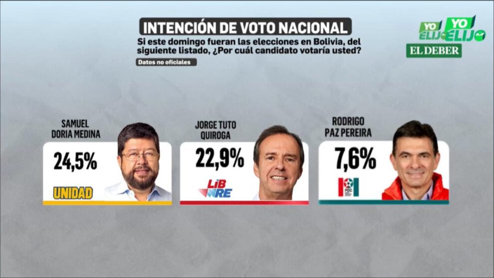 Encuesta de El Deber sobre Samuel Doria Medina en elecciones