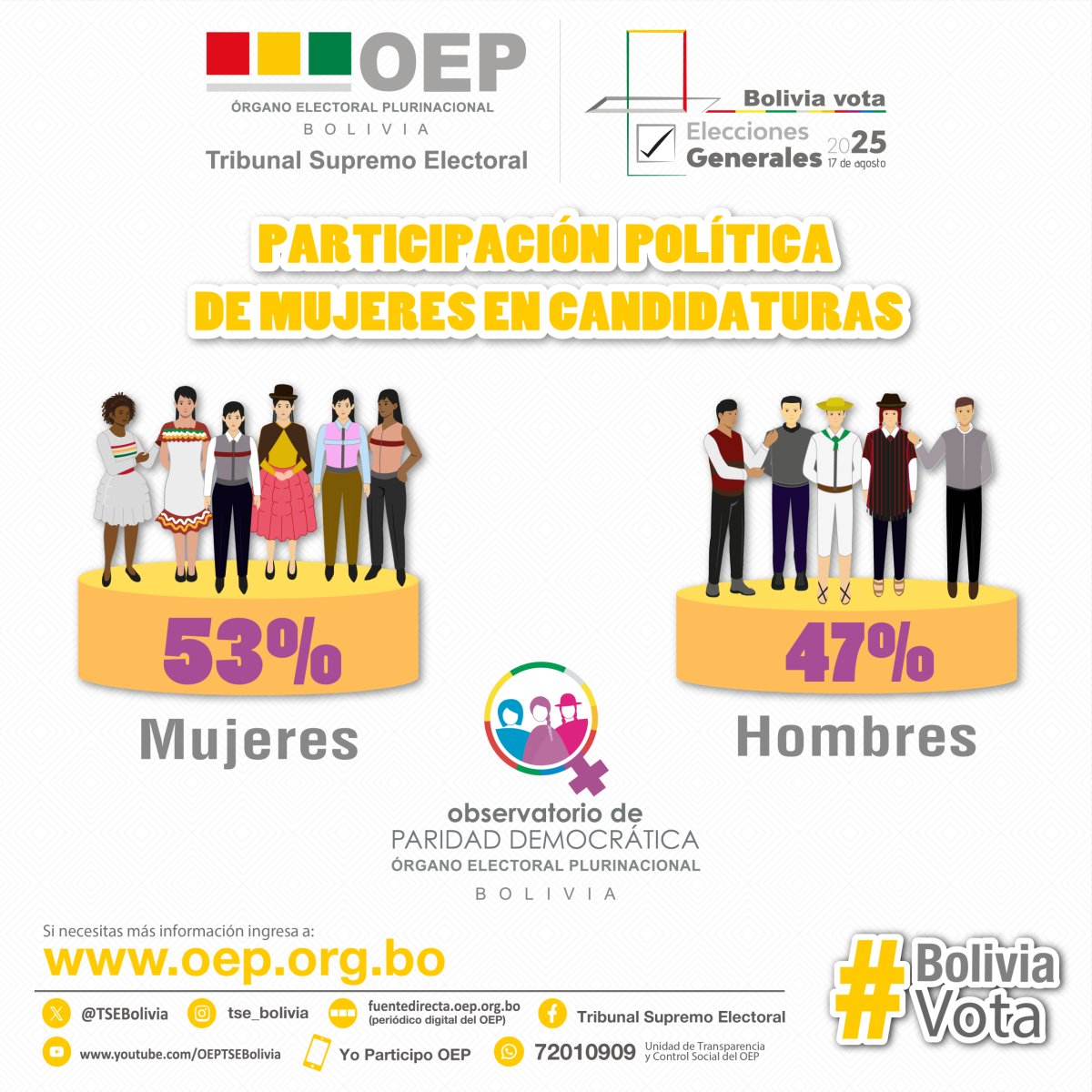 Histórico: el 53 % de participación femenina en candidaturas titulares ...