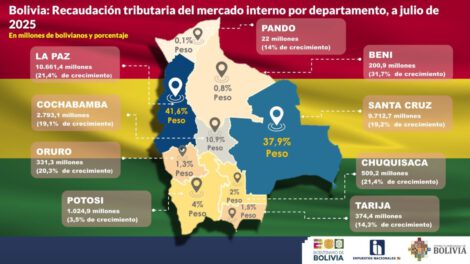 Recaudación tributaria en Bolivia