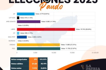 Alianza Libre se impone en elecciones de Pando