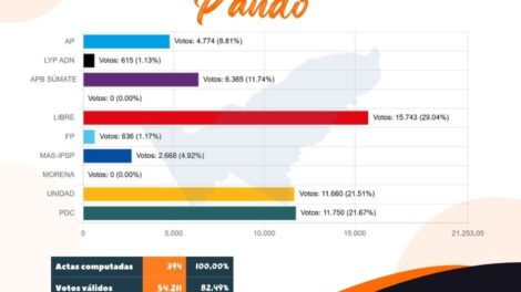 Alianza Libre se impone en elecciones de Pando