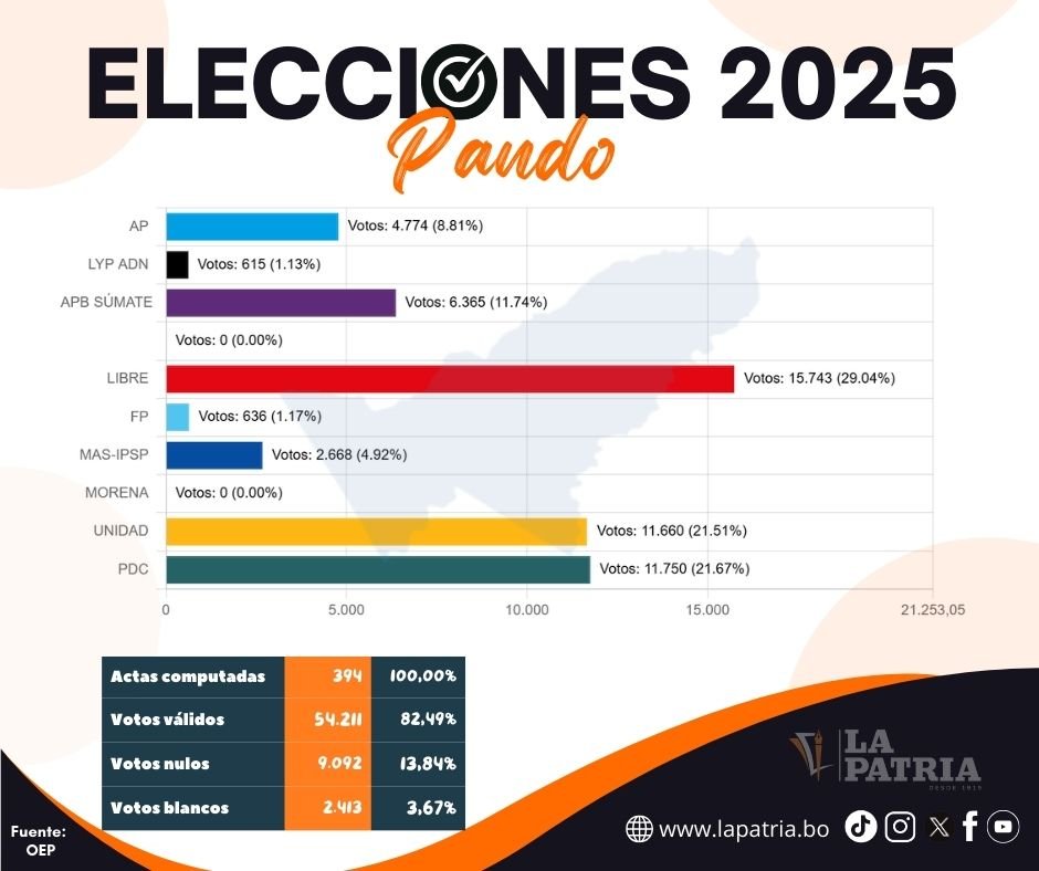 Alianza Libre se impone en elecciones de Pando