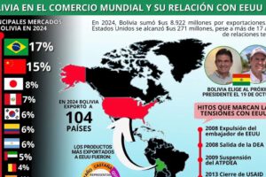 Nuevos aranceles de EE.UU. y su impacto en Bolivia