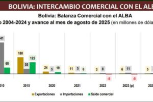 Exportaciones de Bolivia al ALBA