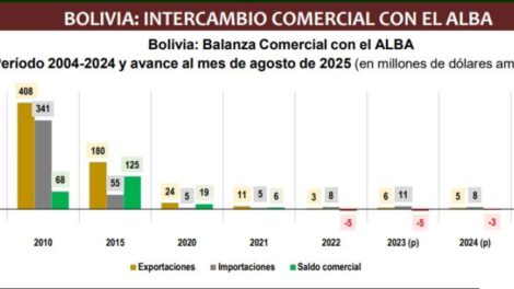 Exportaciones de Bolivia al ALBA