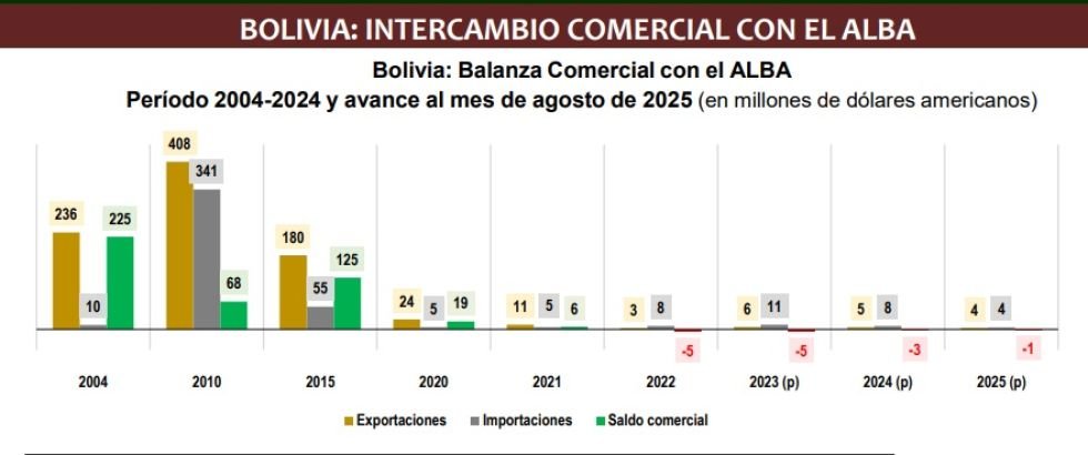 Exportaciones de Bolivia al ALBA