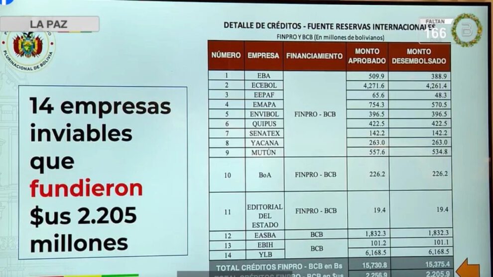 Empresas del MAS y el saqueo a los recursos del Estado